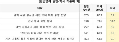 [재수 반수 대신 제3의 길 편입 9] 일반편입 인서울권.. 인문계열 상위 40%이내, 자연계열 45%이내