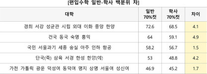 [재수 반수 대신 제3의 길 편입 9] 일반편입 인서울권.. 인문계열 상위 40%이내, 자연계열 45%이내