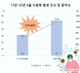 배화여대 어린이 급식소 정수기 위생관리 실시.. 여름철 식중독 예방