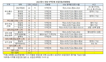 [2023대입] '지방학생 주목' 의대 지역인재 26개교 966명(48.8%) '확대'.. 200명(10.1%p) 증가