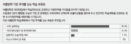 [온라인폴] 여름방학 가장 무게를 싣는 학습 부문은
