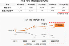 [재수 반수 대신 제3의 길 편입 11] 상위15개 대학 편입영수 비중 78.8% 확대.. 2023 서울시립대 참여로