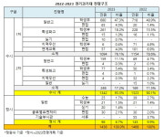[2023전문대수시특집] 대기업 취업사관학교 경기과기대 수시 1342명(93.3%) 확대