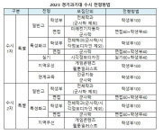 [2023전문대수시특집] 대기업 취업사관학교 경기과기대 수시 1342명(93.3%) 확대