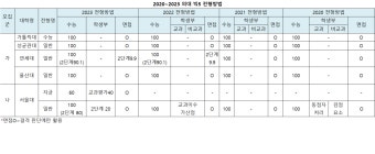 [2023정시] '극상위권 경쟁' 의대 빅5 정시 146명 모집.. 서울대 '10명 확대'
