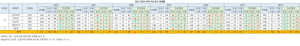 [2023정시] 극상위권 경쟁 의대 빅5 정시 146명 모집.. 서울대 10명 확대
