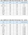 [2023 10월학평] 입시기관 원점수 1등급컷.. 화90~93 언87~89 확81~84 미79~80 기80~82
