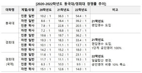 [재수 반수 대신 제3의 길 편입 13] 서울시립대 편입영수 전형 전환.. 상위권 편입흐름 변화기류