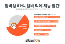알바생 81% 알바 덕에 몰랐던 재능 발견.. OO알바로 숨은 멘탈 관리 능력 발견