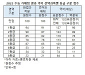 2023수능 만점자도 국수 선택과목 표점격차 최대6점..미적분145/확통142, 언매135/화작132 추정