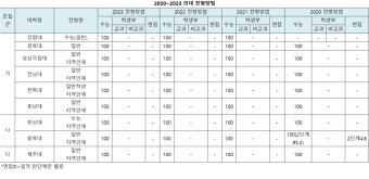 [2023정시] 거점국립대 의대 정시 9개교 308명 모집 '축소'.. 부산대 지역인재 신설