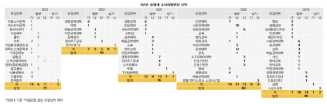 [2023정시] 중앙대 수시이월 25명 확대.. 정시 2039명 선발