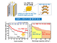 지스트 신소재공학부 엄광섭 교수팀 리튬 없는 양극 소재로 전기차 주행거리 1.5배 늘린다