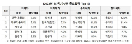 [재수 반수 대신 제3의 길 편입 15] 2023의학계열 편입 222명 역대급 선발..의학 59명 치의학34명 수의학81명 한의학48명