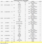연대 50명 증원 2024 반도체 계약학과 10개교 510명 확정.. 삼성전자 410명, SK하이닉스 100명
