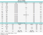 [2024과고] 전국 20개 과고 1638명 모집 동일.. 8월7일 대전동신 필두 개막