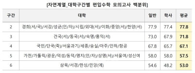 [재수 반수 대신 제3의 길 편입 20] 편입모의고사.. 인서울권 대학 상위 40% 초중반, 주요 15개 대학 상위 20% 후반
