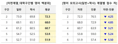 [재수 반수 대신 제3의 길 편입 20] 편입모의고사.. 인서울권 대학 상위 40% 초중반, 주요 15개 대학 상위 20% 후반