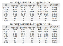 [2024 7월학평] '국어 수학 작년수능보다 어렵게' 입시기관 원점수 1등급컷.. 화90~91 언88~89 확82~83 미77~78 기80~81