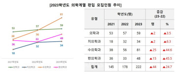 [재수 반수 대신 제3의 길 편입 22] 의약학 계열 입시준비.. 수시/정시 대신 편입