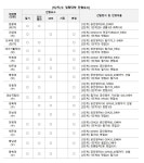 [재수 반수 대신 제3의 길 편입 22] 의약학 계열 입시준비.. 수시/정시 대신 편입