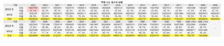 N수생21.9% '역대 최대' 9월모평 .. '킬러문항 배제' 첫 시험대