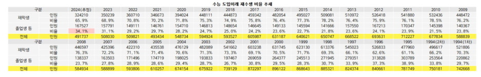 2024수능 N수생 34% '28년 만 최고'.. 재학생은 '역대 최소' 32만명