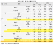 [2024전문대수시특집] 융합교육 기반 학과 간 시너지 확대 경기과기대 수시 1246명(93.7%) 축소.. 학생부 1개 학기 반영 부담 완화
