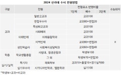 [2024수시특집] 항공 특성화대 신라대 1560명(95%) 확대.. 지역인재전형 신설 