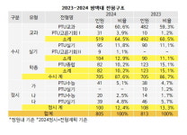 [2024수시특집] 첨단융합인재양성 박차 평택대 705명(87.6%) 유지.. 글로벌자율전공학부 신설 