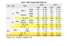 [2024전문대수시특집] 경기권 유일 보건의료 특성화대학 동남보건대 수시 1166명(88.2%) 확대.. 유아교육학과 뷰티케어과 면접 실시