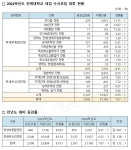 전북대 2024수시경쟁률 7.07대1 '하락'.. 종합전형 컴퓨터인공지능학부 35.5대1 '최고'
