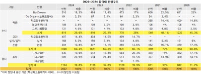 [2024정시] 동국대 1124명(39.8%) 비슷.. 신설 물리 10명, 시스템반도체 17명 모집