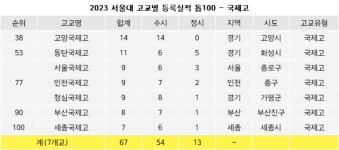 대규모 의대 증원 조짐 2024 고교 선택법.. 수시 체제 이어 의대 실적 잣대까지