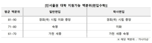 [재수 반수 대신 제3의 길 편입 29] 편입모의고사  1만명 응시..편입영어/수학 지원가능 점수 가늠