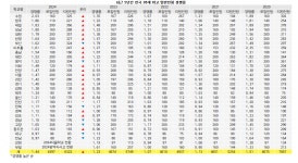 [2024외고경쟁률] 28개교 1.31대1 2년 연속 상승.. 수원 성남 청주 대일 대원 톱5