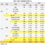 [2024정시특집] 미래가치 창출형 인재 양성 국립한밭대 108명(6%) 축소.. 공학계열 수학 필수반영