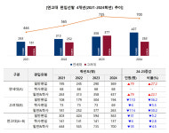 [재수 반수 대신 제3의 길 편입 30] 2024 연세대 편입 437명 역대급 선발.. 연고대 700명 선발