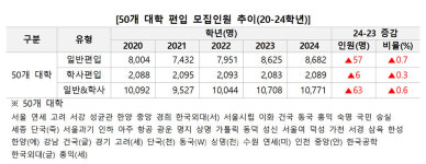 [재수 반수 대신 제3의 길 편입 31] 2024편입 50개대 1만771명 모집 소폭증가