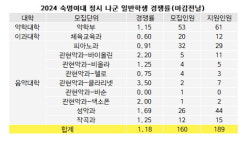 [2024정시경쟁률] 숙명여대(마감전날) 0.79대1.. 경제 경영 등 37개 미달