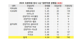 [2024정시경쟁률] 숙명여대(최종) 4.49대1 상승.. 약학 3.85대1 경영 3.91대1 