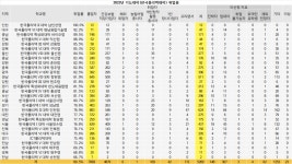 [2025대입잣대] 전문대학 취업률 72.9%.. 농협대 92% 최고 군산간호대 춘해보건대 톱3