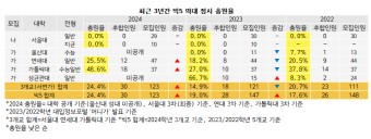 [단독][2024정시충원율]빅5 의대 충원율 24.4%..'서울대와 연대/가대 격차 커져'