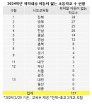 1학년 없는 초등학교 157개교.. 전북 34개교 최다 경북 강원 전남 충남 순