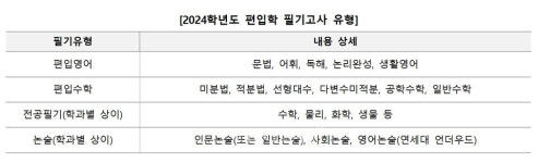 [재수 반수 대신 제3의 길 편입 35] 2024 상위권 대학 편입 80%... 편입영어/편입수학으로 선발