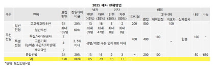 [단독] [2025특수대학] 해사 170명 모집 동일.. 모집요강 최초 공개
