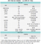 2025의대 정시 11개교만 면접.. 증원이후 최대과제 인성검증 부상