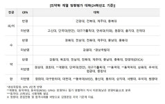 [재수 반수 대신 제3의 길 편입 41] 의약학 편입.. 의대 증원으로 정량대 편입 확대 가능성 커져