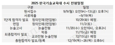 [2025수시특집] 한국기술교육대 686명(82.1%) 축소.. 교과 지역인재 신설 수시 공학계열 통합모집