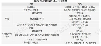 [2025수시특집] 연세대(미래) 1145명(80.9%) 비슷.. 의예과 증원 100명 정원 수시 79명